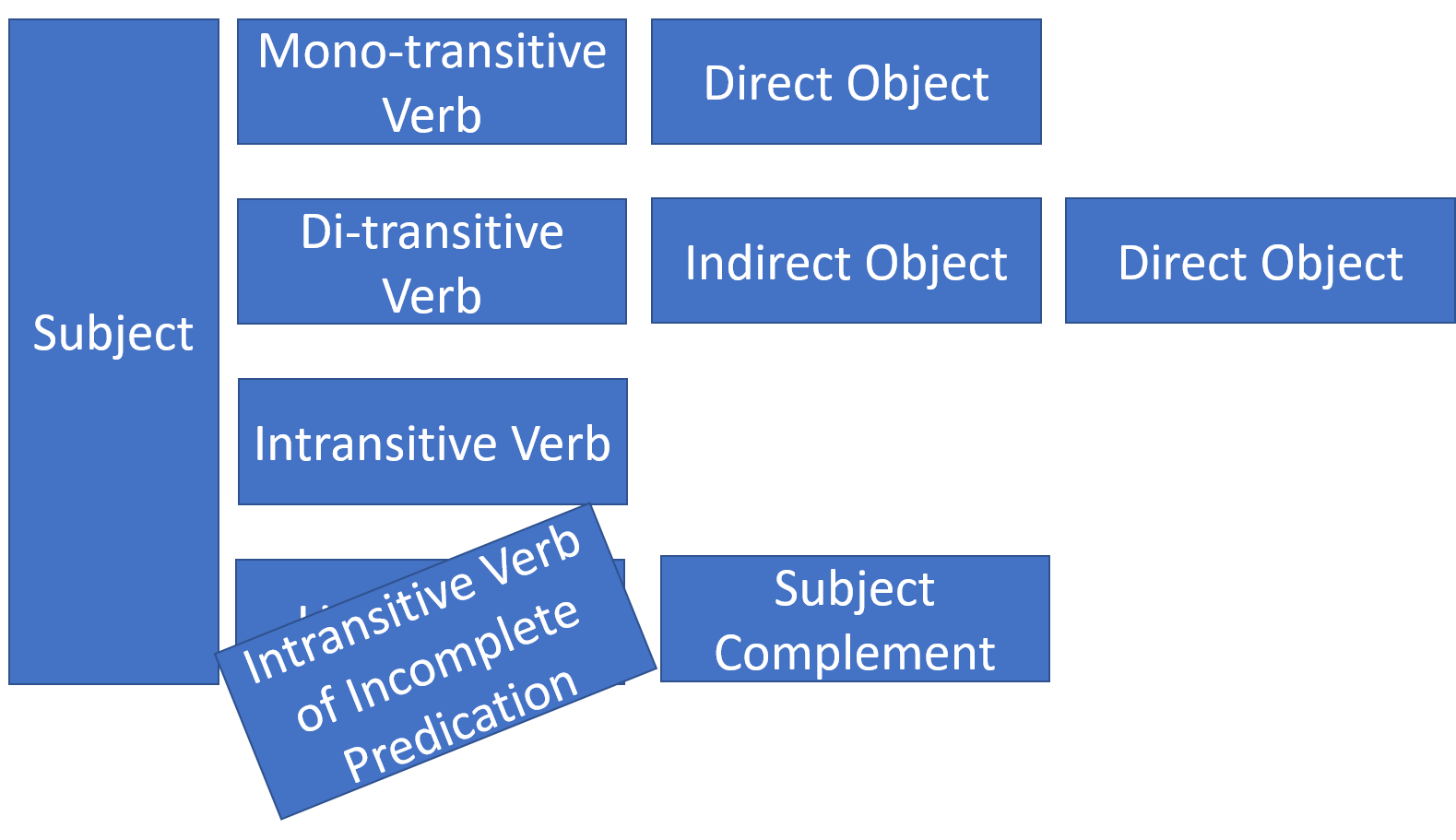 Linking Verb Subject Complement Linking Verb Aur Subject Complement Kya Hote 