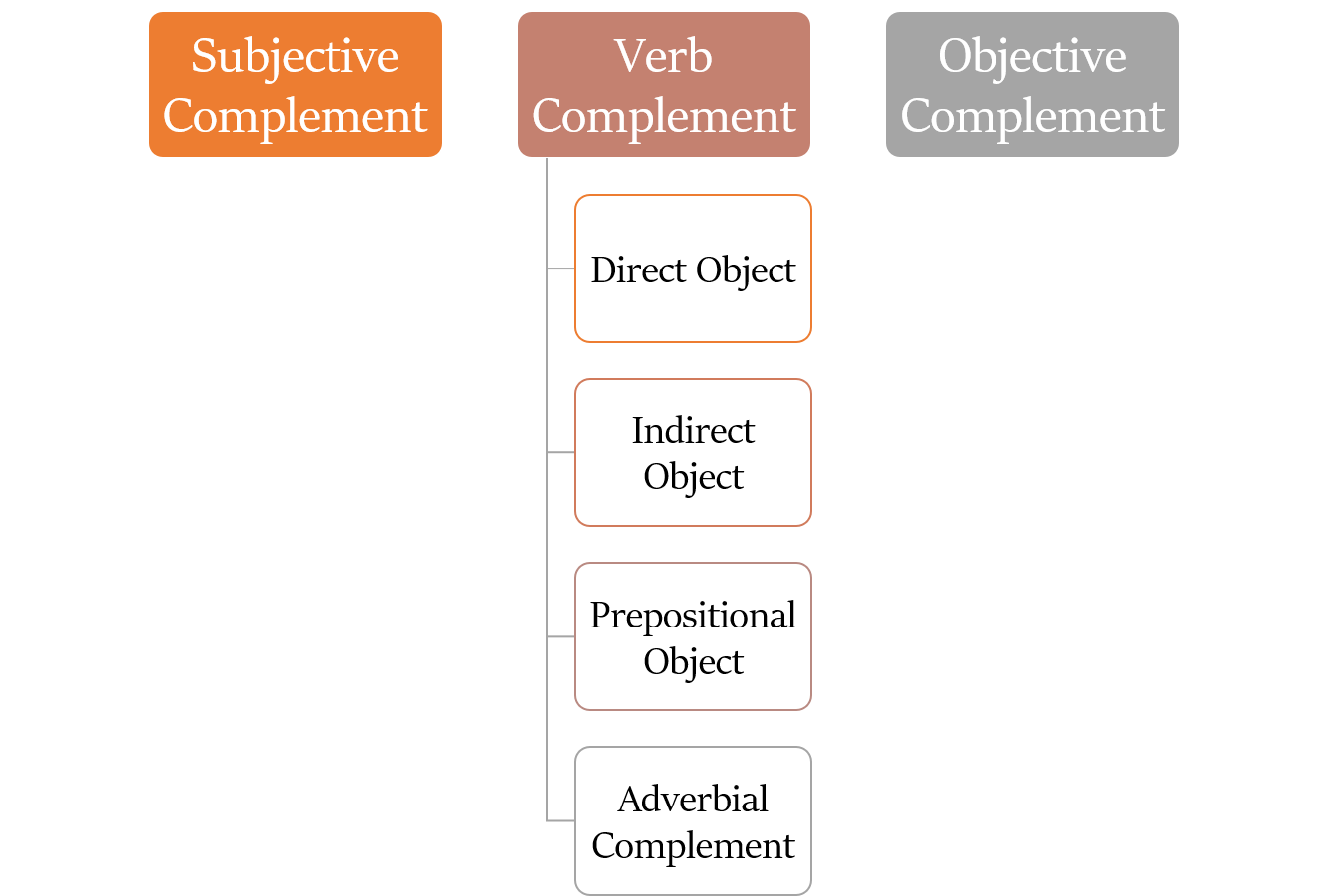 Linking Verb Subject Complement Linking Verb Aur Subject Complement Kya Hote 